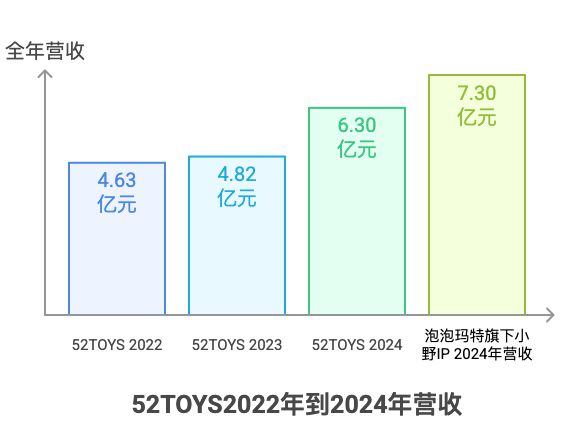 冲港股上市但靠授权IP难打天下九游会·j9网站52TOYS